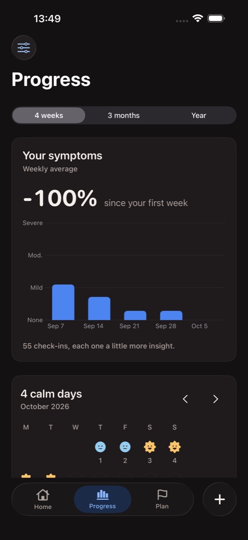 Weekly symptom trends in Fodmi Progress